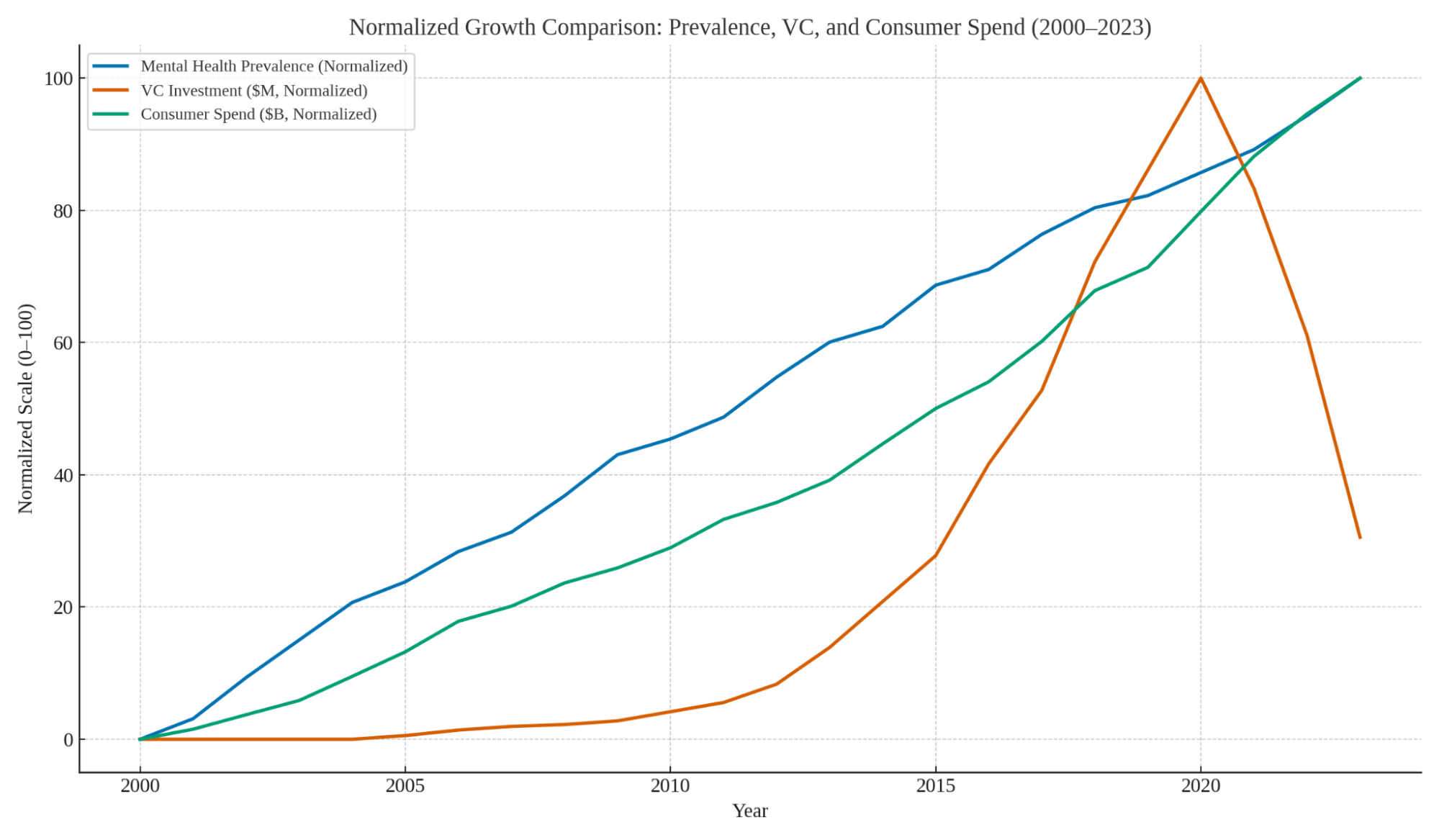Normalized Growth Graph